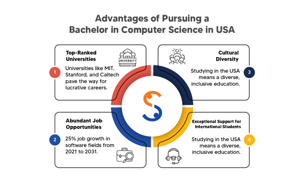 benefits of pursuing a bachelor in computer science in USA