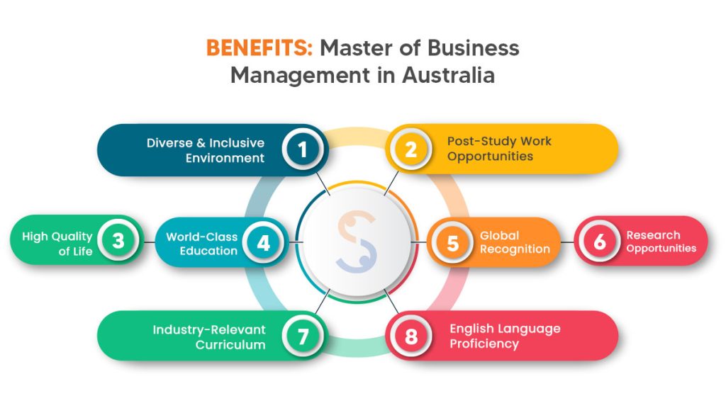 Benefits of Master of Business Management in Australia