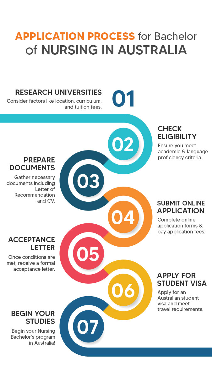 Bachelor of Nursing in Australia Top Universities, Fees 2024