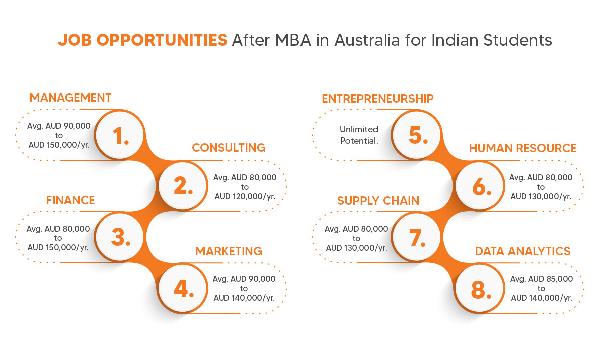 career and job opportunities after mba in australia