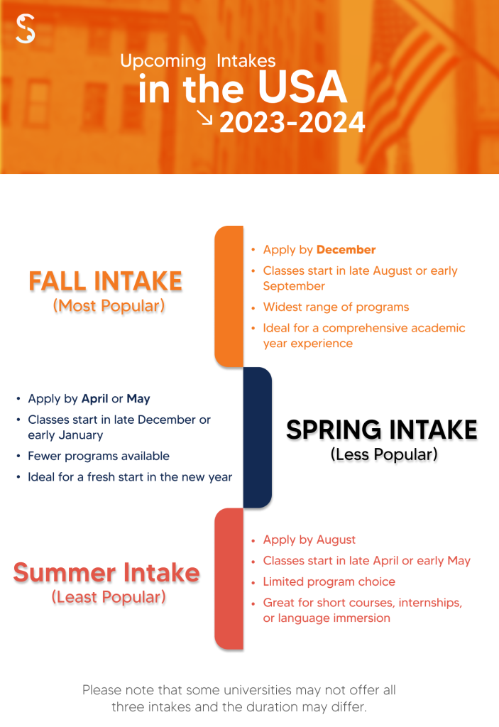 Intakes In USA 2024 September January And May Intakes