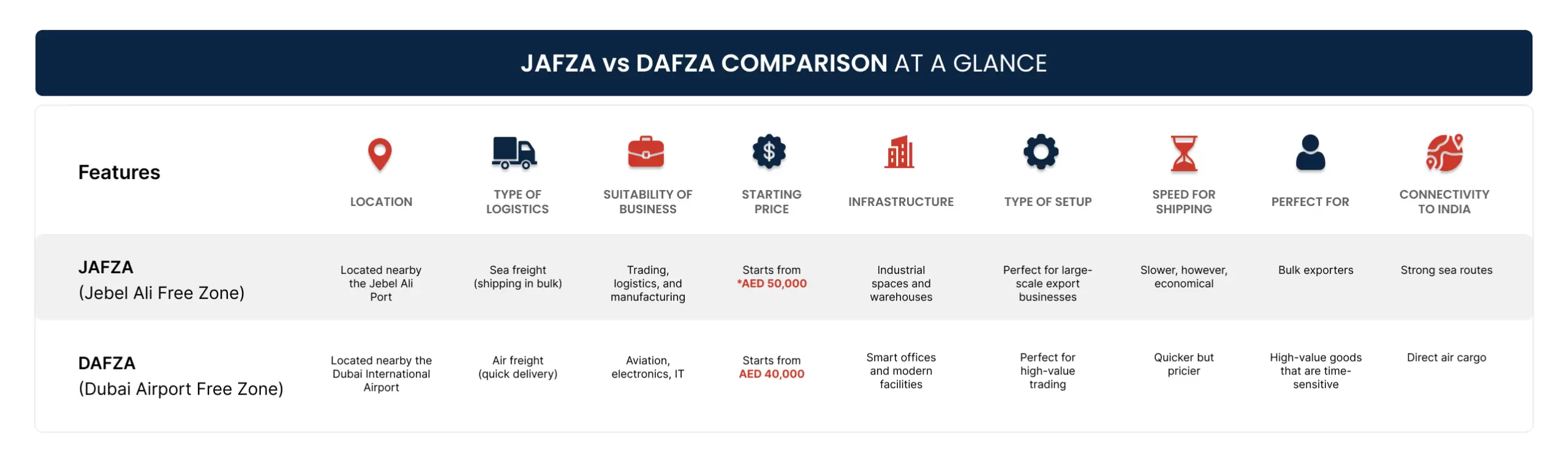 JAFZA vs DAFZA Comparison